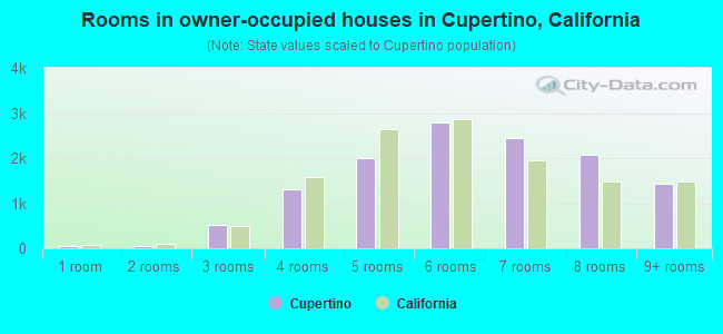 Rooms in owner-occupied houses in Cupertino, California