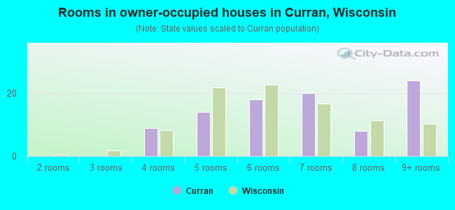 Rooms in owner-occupied houses in Curran, Wisconsin