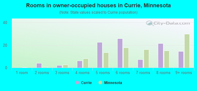 Rooms in owner-occupied houses in Currie, Minnesota