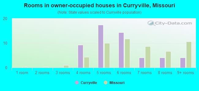 Rooms in owner-occupied houses in Curryville, Missouri