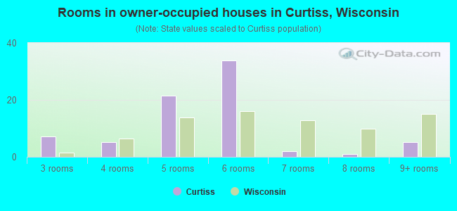 Rooms in owner-occupied houses in Curtiss, Wisconsin