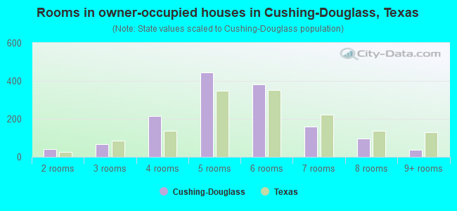 Rooms in owner-occupied houses in Cushing-Douglass, Texas