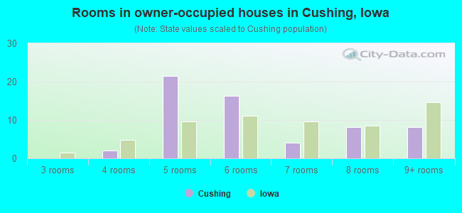 Rooms in owner-occupied houses in Cushing, Iowa