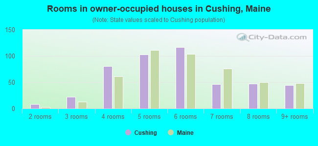 Rooms in owner-occupied houses in Cushing, Maine