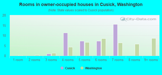Rooms in owner-occupied houses in Cusick, Washington