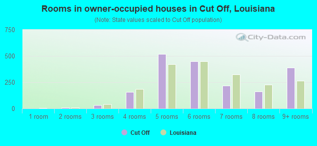 Rooms in owner-occupied houses in Cut Off, Louisiana