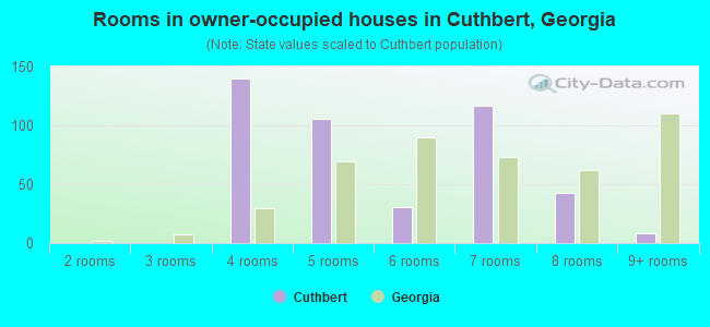 Rooms in owner-occupied houses in Cuthbert, Georgia