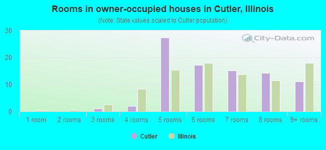 Rooms in owner-occupied houses in Cutler, Illinois