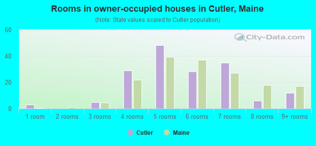 Rooms in owner-occupied houses in Cutler, Maine