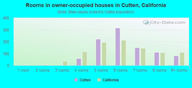 Rooms in owner-occupied houses in Cutten, California