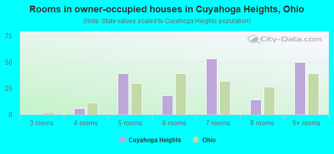 Rooms in owner-occupied houses in Cuyahoga Heights, Ohio