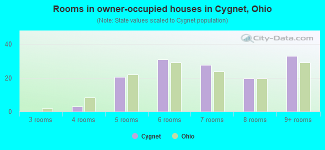 Rooms in owner-occupied houses in Cygnet, Ohio