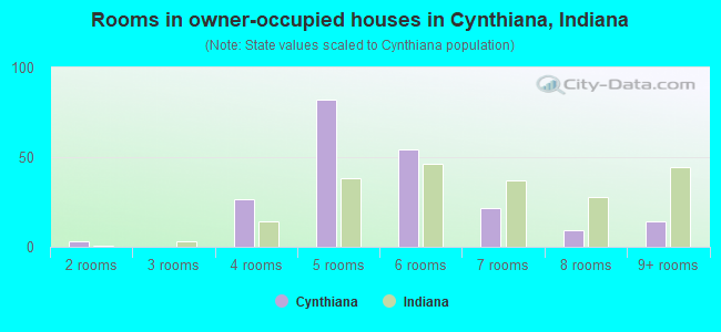 Rooms in owner-occupied houses in Cynthiana, Indiana