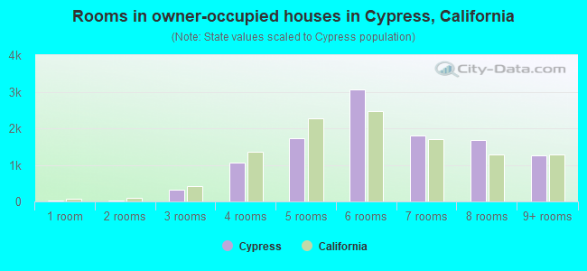 Rooms in owner-occupied houses in Cypress, California