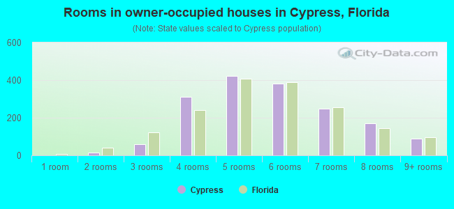 Rooms in owner-occupied houses in Cypress, Florida