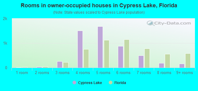 Rooms in owner-occupied houses in Cypress Lake, Florida