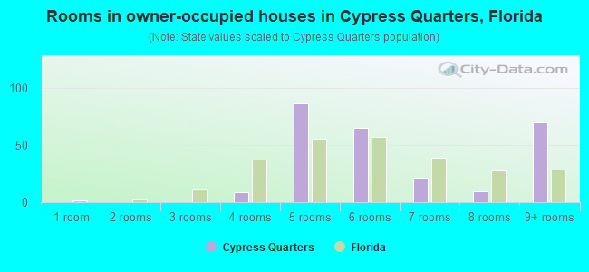 Rooms in owner-occupied houses in Cypress Quarters, Florida