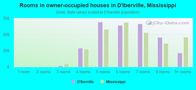 Rooms in owner-occupied houses in D'Iberville, Mississippi