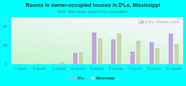 Rooms in owner-occupied houses in D'Lo, Mississippi