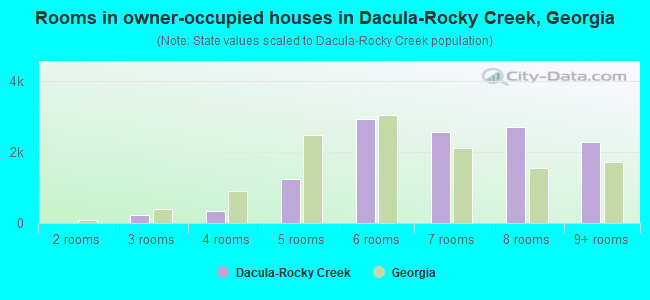 Rooms in owner-occupied houses in Dacula-Rocky Creek, Georgia
