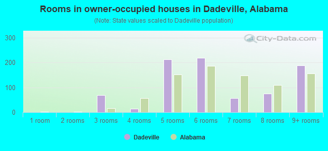 Rooms in owner-occupied houses in Dadeville, Alabama