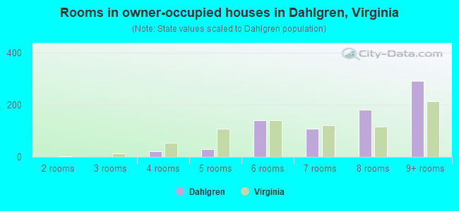 Rooms in owner-occupied houses in Dahlgren, Virginia