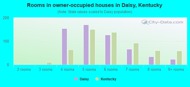 Rooms in owner-occupied houses in Daisy, Kentucky