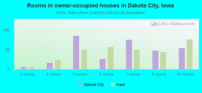 Rooms in owner-occupied houses in Dakota City, Iowa