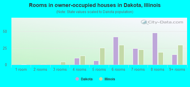 Rooms in owner-occupied houses in Dakota, Illinois