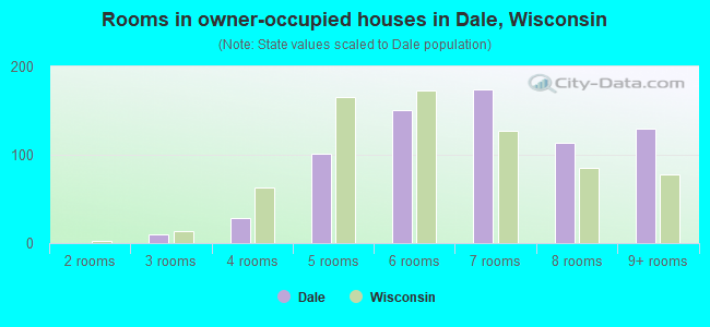 Rooms in owner-occupied houses in Dale, Wisconsin