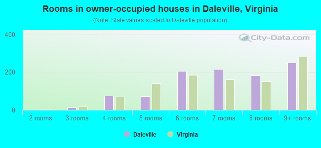 Rooms in owner-occupied houses in Daleville, Virginia