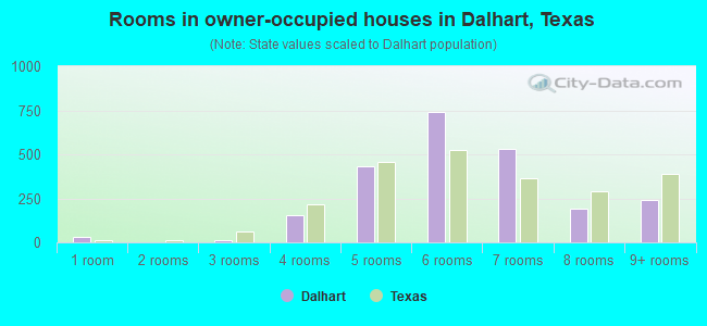 Rooms in owner-occupied houses in Dalhart, Texas