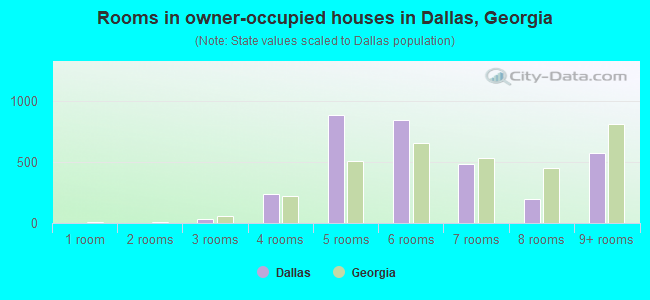 Rooms in owner-occupied houses in Dallas, Georgia
