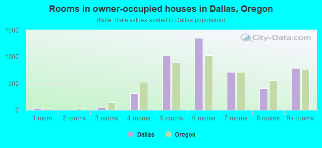 Rooms in owner-occupied houses in Dallas, Oregon