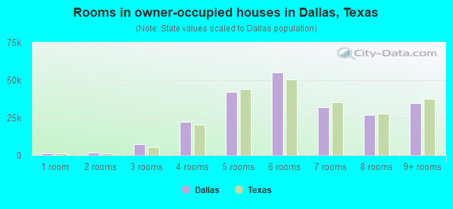 Rooms in owner-occupied houses in Dallas, Texas
