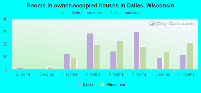 Rooms in owner-occupied houses in Dallas, Wisconsin