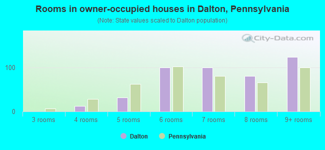Rooms in owner-occupied houses in Dalton, Pennsylvania
