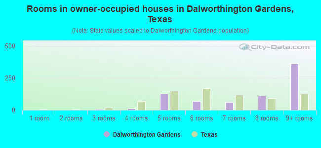Rooms in owner-occupied houses in Dalworthington Gardens, Texas