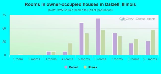 Rooms in owner-occupied houses in Dalzell, Illinois