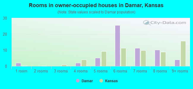 Rooms in owner-occupied houses in Damar, Kansas