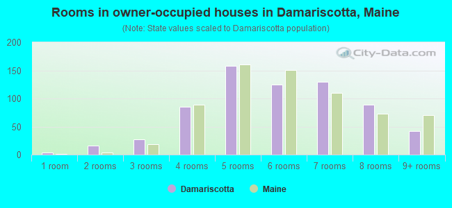 Rooms in owner-occupied houses in Damariscotta, Maine