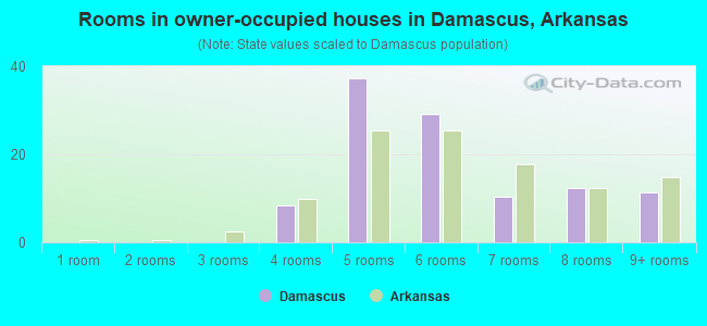 Rooms in owner-occupied houses in Damascus, Arkansas