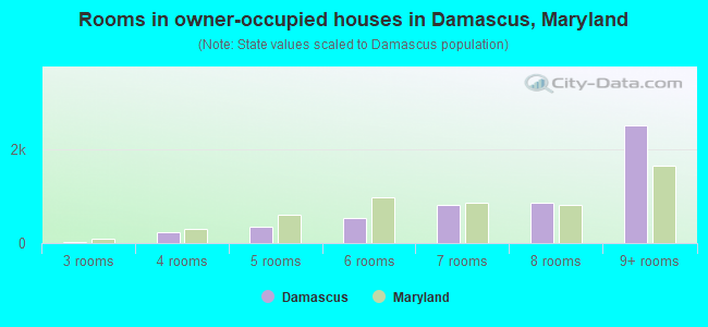 Rooms in owner-occupied houses in Damascus, Maryland