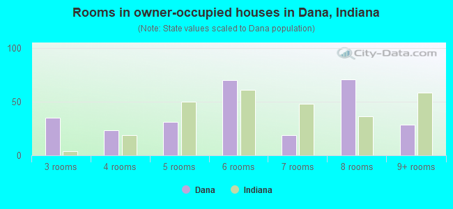 Rooms in owner-occupied houses in Dana, Indiana