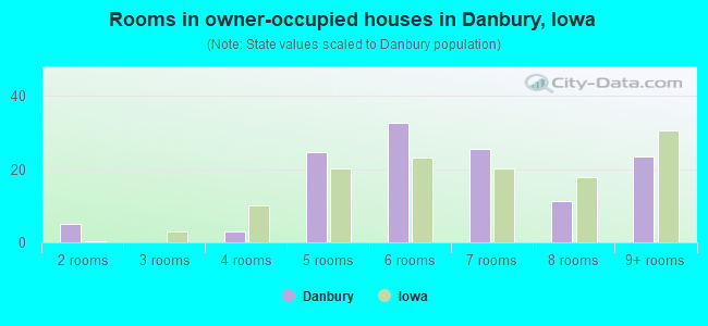Rooms in owner-occupied houses in Danbury, Iowa