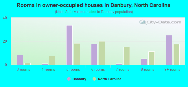 Rooms in owner-occupied houses in Danbury, North Carolina