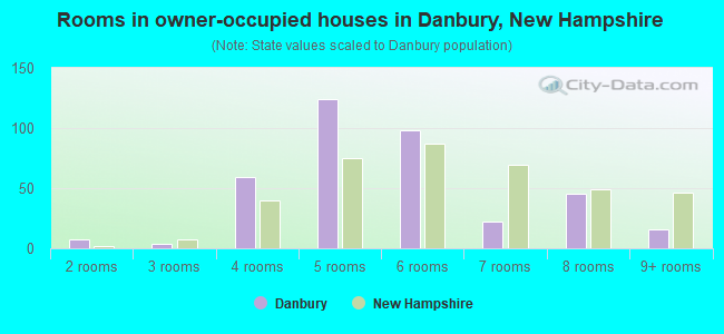 Rooms in owner-occupied houses in Danbury, New Hampshire