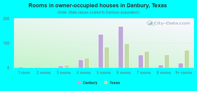 Rooms in owner-occupied houses in Danbury, Texas