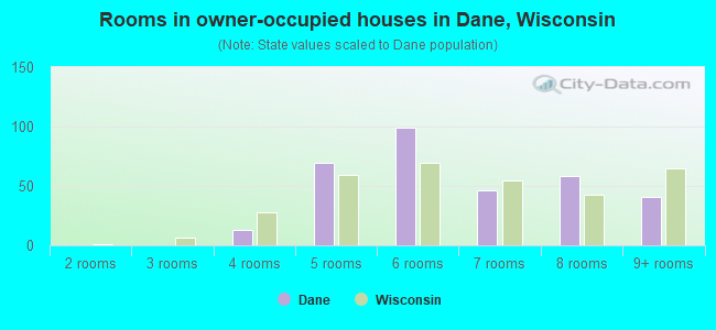 Rooms in owner-occupied houses in Dane, Wisconsin