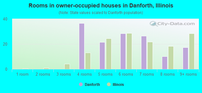 Rooms in owner-occupied houses in Danforth, Illinois